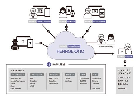 HENNGE Access Control とシングルサインオンできるサービス.